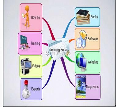 思维导图视频,高效思维与创意激发指南